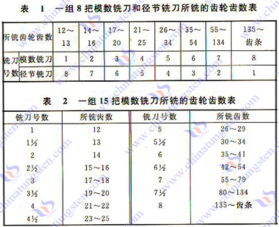 硬質合金齒輪銑刀